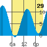 Eshamy Bay tide chart for Friday, April 29, 2022