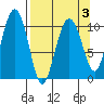 Eshamy Bay tide chart for Sunday, April 3, 2022