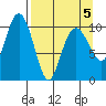 Eshamy Bay tide chart for Tuesday, April 5, 2022