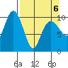 Eshamy Bay tide chart for Wednesday, April 6, 2022