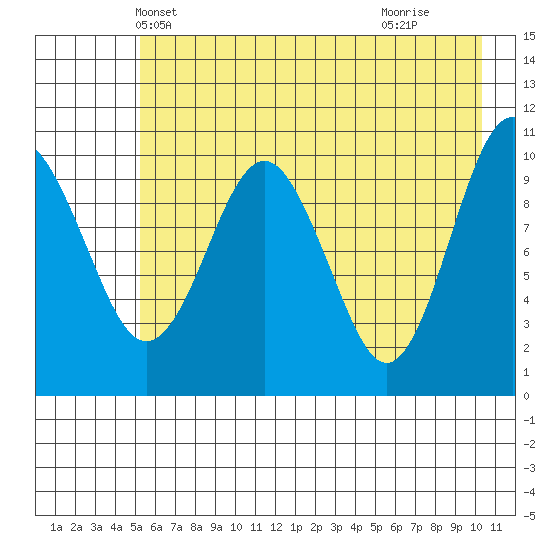 Eshamy Bay tide chart for Thursday, May 12, 2022