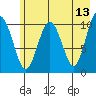 Eshamy Bay tide chart for Friday, May 13, 2022