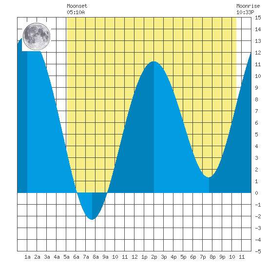 Eshamy Bay tide chart for Sunday, May 15, 2022
