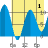 Eshamy Bay tide chart for Sunday, May 1, 2022