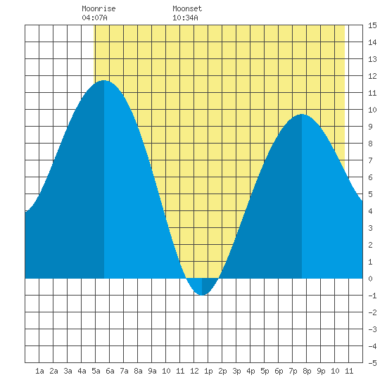 Eshamy Bay tide chart for Saturday, May 21, 2022