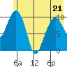 Eshamy Bay tide chart for Saturday, May 21, 2022