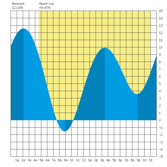 Eshamy Bay tide chart for Tuesday, May 31, 2022