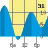 Eshamy Bay tide chart for Tuesday, May 31, 2022