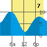 Eshamy Bay tide chart for Saturday, May 7, 2022