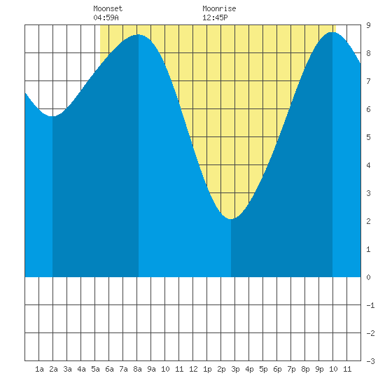 Eshamy Bay tide chart for Monday, May 9, 2022