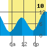 Eshamy Bay tide chart for Friday, June 10, 2022