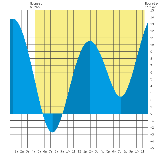 Eshamy Bay tide chart for Monday, June 13, 2022
