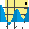 Eshamy Bay tide chart for Monday, June 13, 2022