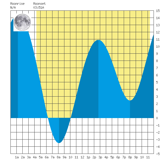Eshamy Bay tide chart for Tuesday, June 14, 2022