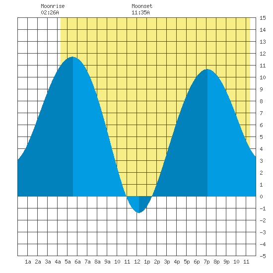 Eshamy Bay tide chart for Sunday, June 19, 2022