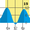 Eshamy Bay tide chart for Sunday, June 19, 2022