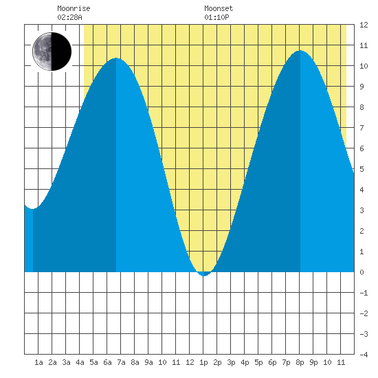 Eshamy Bay tide chart for Monday, June 20, 2022