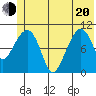Eshamy Bay tide chart for Monday, June 20, 2022