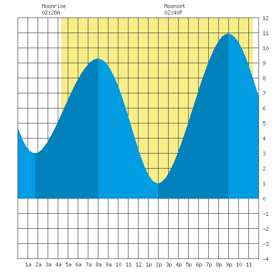Eshamy Bay tide chart for Tuesday, June 21, 2022