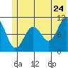 Eshamy Bay tide chart for Friday, June 24, 2022