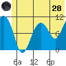 Eshamy Bay tide chart for Tuesday, June 28, 2022