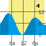 Eshamy Bay tide chart for Saturday, June 4, 2022