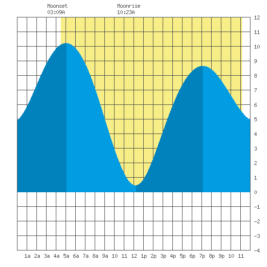Eshamy Bay tide chart for Sunday, June 5, 2022