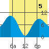 Eshamy Bay tide chart for Sunday, June 5, 2022