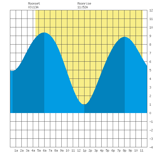 Eshamy Bay tide chart for Monday, June 6, 2022