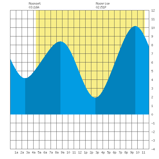 Eshamy Bay tide chart for Wednesday, June 8, 2022