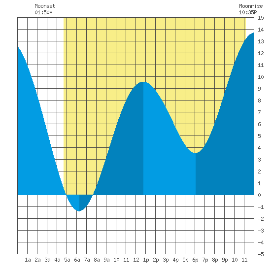 Eshamy Bay tide chart for Monday, July 11, 2022