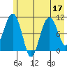 Eshamy Bay tide chart for Sunday, July 17, 2022