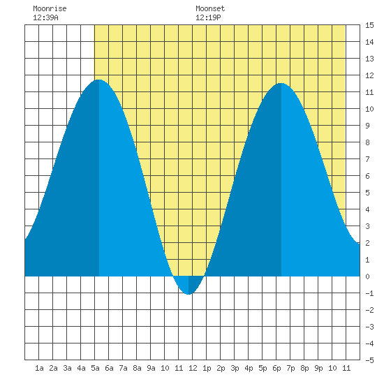 Eshamy Bay tide chart for Monday, July 18, 2022