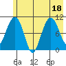 Eshamy Bay tide chart for Monday, July 18, 2022