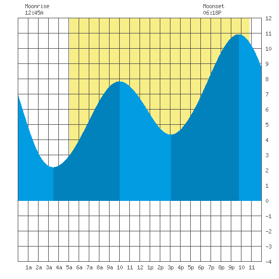 Eshamy Bay tide chart for Friday, July 22, 2022