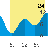 Eshamy Bay tide chart for Sunday, July 24, 2022