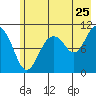 Eshamy Bay tide chart for Monday, July 25, 2022