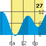 Eshamy Bay tide chart for Wednesday, July 27, 2022