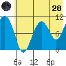 Eshamy Bay tide chart for Thursday, July 28, 2022