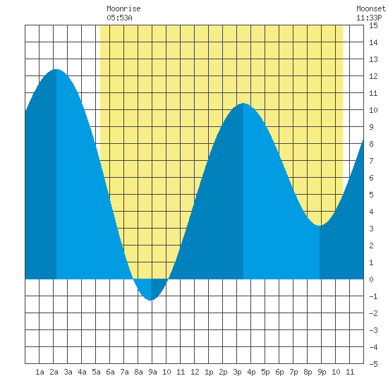Eshamy Bay tide chart for Friday, July 29, 2022