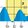 Eshamy Bay tide chart for Saturday, July 2, 2022