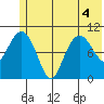 Eshamy Bay tide chart for Monday, July 4, 2022