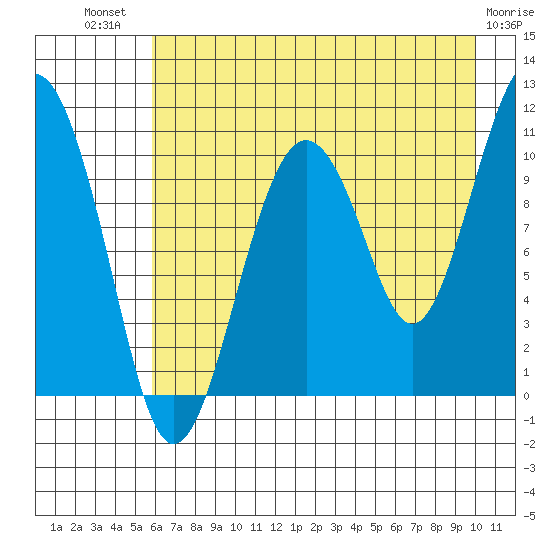 Eshamy Bay tide chart for Wednesday, August 10, 2022