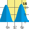 Eshamy Bay tide chart for Tuesday, August 16, 2022