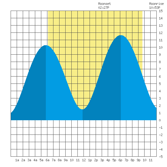 Eshamy Bay tide chart for Wednesday, August 17, 2022