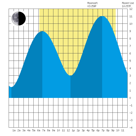 Eshamy Bay tide chart for Thursday, August 18, 2022