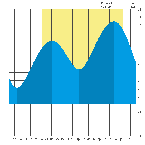 Eshamy Bay tide chart for Friday, August 19, 2022