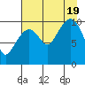 Eshamy Bay tide chart for Friday, August 19, 2022