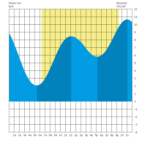 Eshamy Bay tide chart for Monday, August 22, 2022
