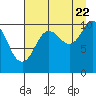 Eshamy Bay tide chart for Monday, August 22, 2022
